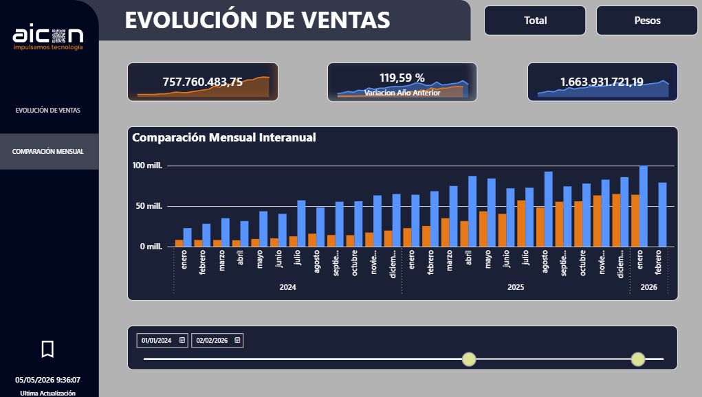 Aicon ERP - Estadísticas e informes